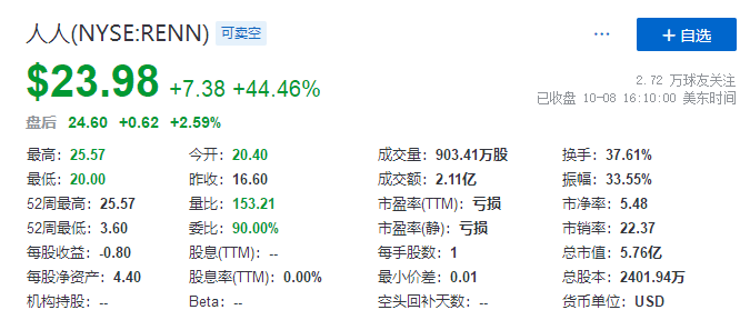 
人人網(wǎng)，以至少3億美元和解SoFi等股權(quán)訴訟，大漲逾44%
(圖2)