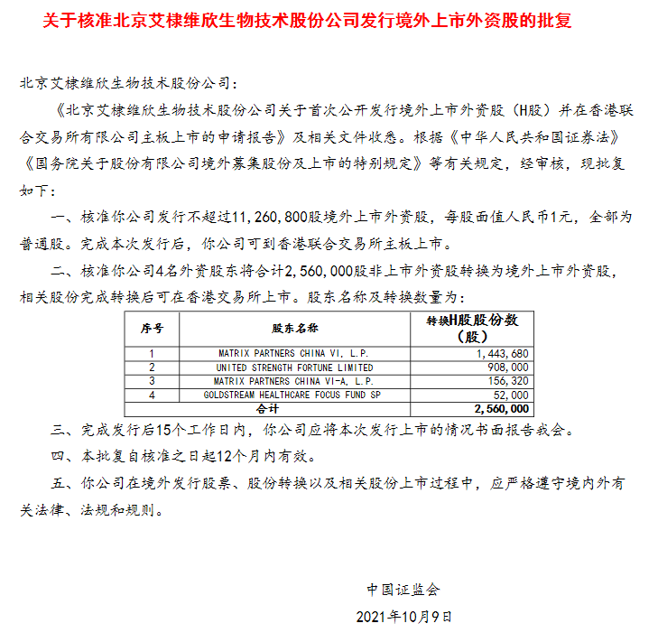 
疫苗公司「艾棣維欣生物」，獲中國證監(jiān)會(huì)批復(fù)，取得香港H股上市的大路條
(圖2)