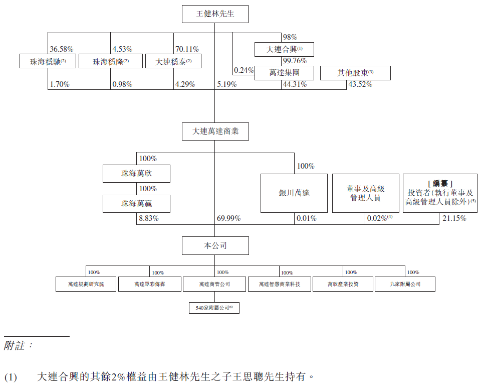 
萬達商管，遞交招股書，擬香港IPO上市
(圖10)