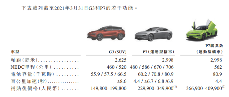 
小鵬汽車，通過(guò)港交所聆訊，即將香港IPO上市
(圖4)