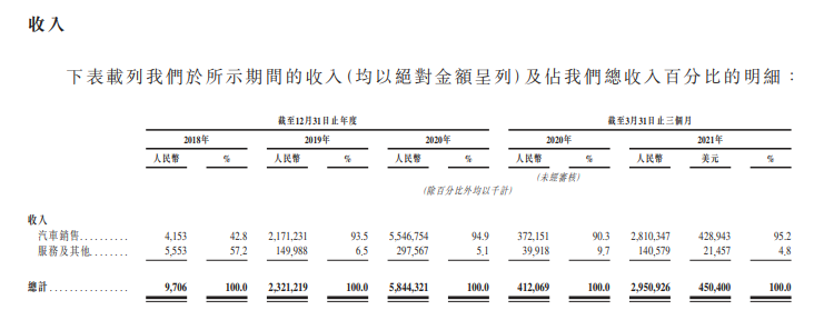 
小鵬汽車，通過(guò)港交所聆訊，即將香港IPO上市
(圖5)