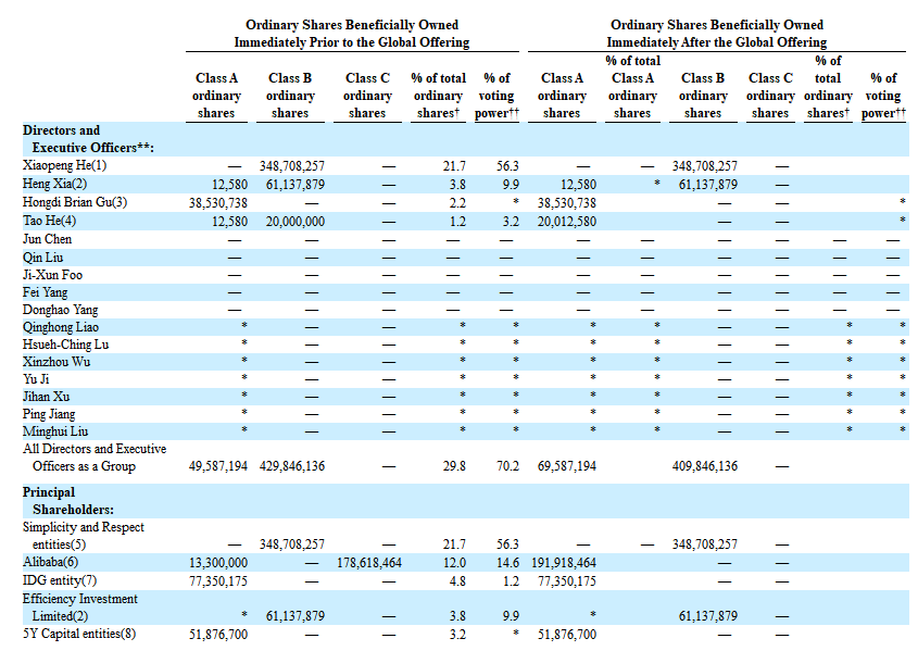 
小鵬汽車，通過(guò)港交所聆訊，即將香港IPO上市
(圖7)