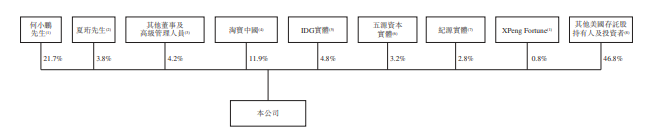 
小鵬汽車，通過(guò)港交所聆訊，即將香港IPO上市
(圖8)