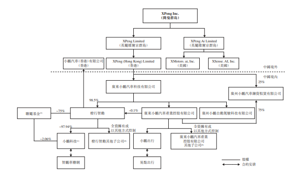 
小鵬汽車，通過(guò)港交所聆訊，即將香港IPO上市
(圖9)