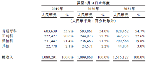 
瑞爾集團，中國第三大民營口腔醫(yī)療服務集團，遞交招股書，擬香港IPO上市
(圖2)