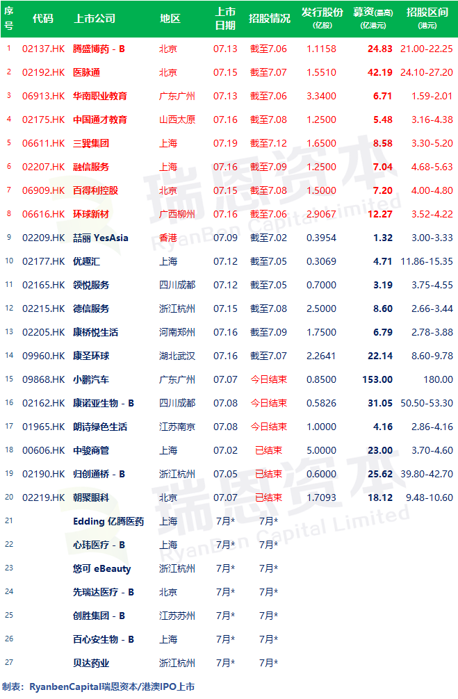 
8家今日啟動(dòng)招股，目前17家正在招股中–香港IPO新股(6月30日更新)
(圖2)