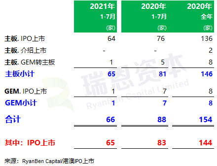 
香港IPO市場(2021年前七個月)：上市66家，退市36家，募資2,532億、增86%
(圖2)