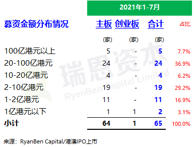 
香港IPO市場(2021年前七個月)：上市66家，退市36家，募資2,532億、增86%
(圖4)