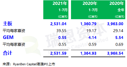 
香港IPO市場(2021年前七個月)：上市66家，退市36家，募資2,532億、增86%
(圖3)