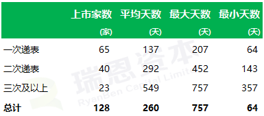 
香港IPO的速度：平均不到9個月，最快64天
(圖3)