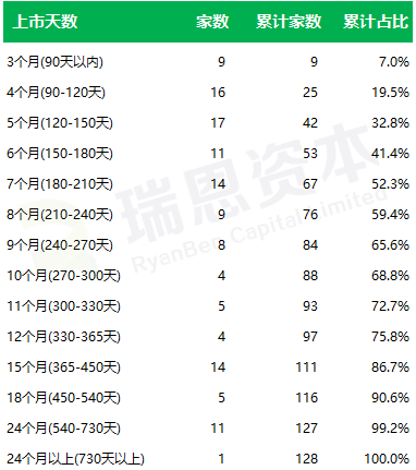 
香港IPO的速度：平均不到9個月，最快64天
(圖4)