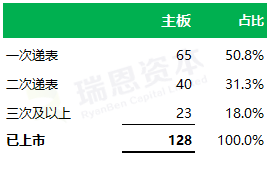 
香港IPO的速度：平均不到9個月，最快64天
(圖2)