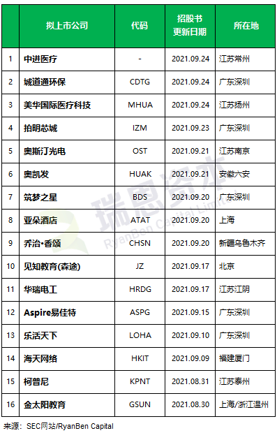 
最近還在美國(guó)SEC更新招股書(shū)的中國(guó)企業(yè)，大概16家
(圖2)